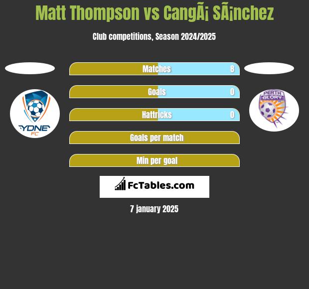 Matt Thompson vs CangÃ¡ SÃ¡nchez h2h player stats