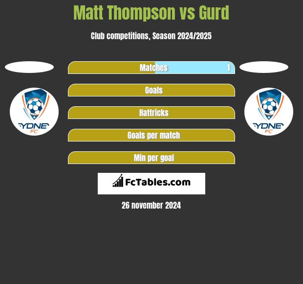 Matt Thompson vs Gurd h2h player stats