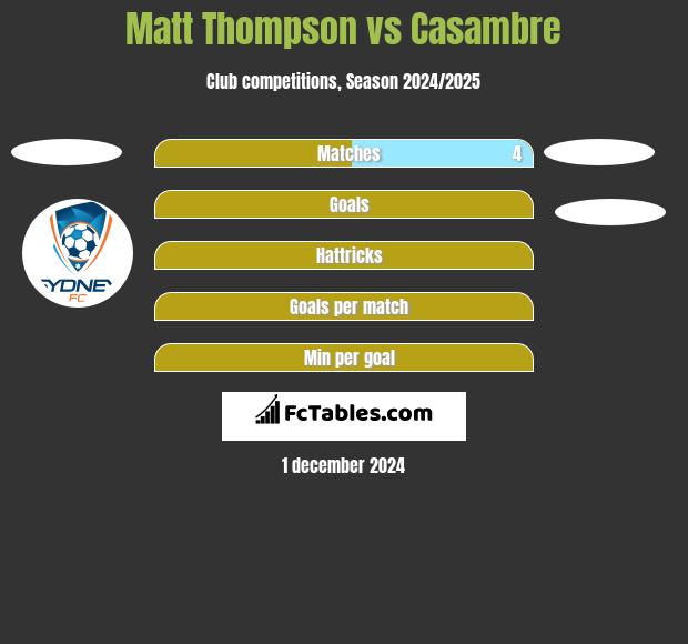 Matt Thompson vs Casambre h2h player stats