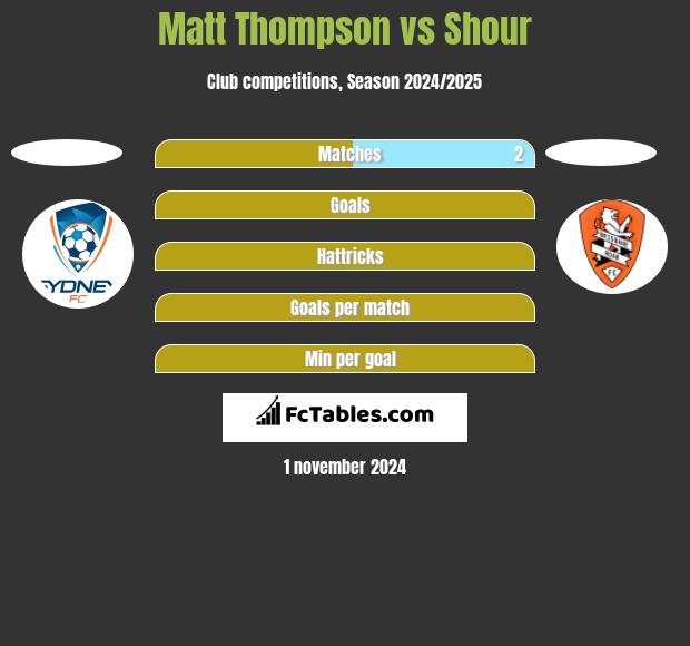 Matt Thompson vs Shour h2h player stats