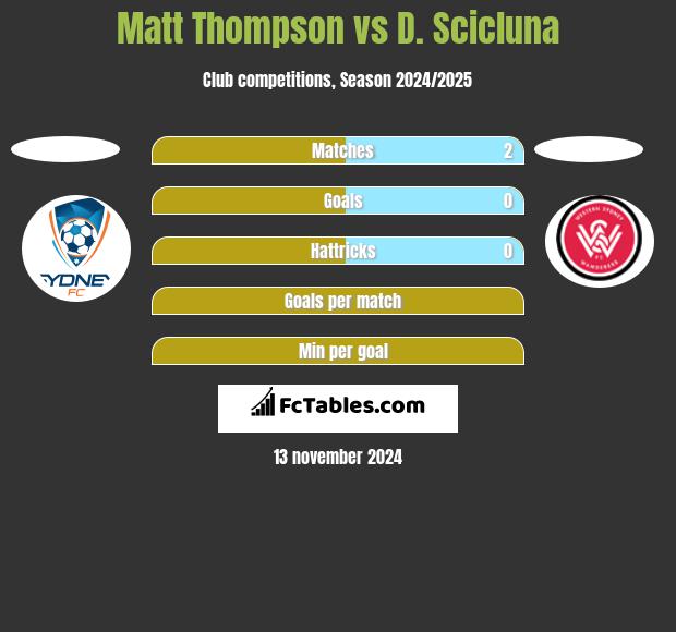 Matt Thompson vs D. Scicluna h2h player stats