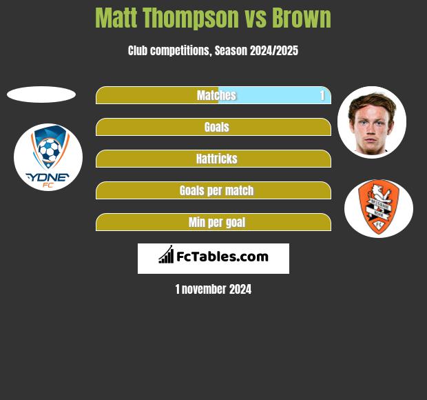 Matt Thompson vs Brown h2h player stats