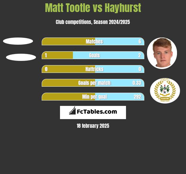 Matt Tootle vs Hayhurst h2h player stats