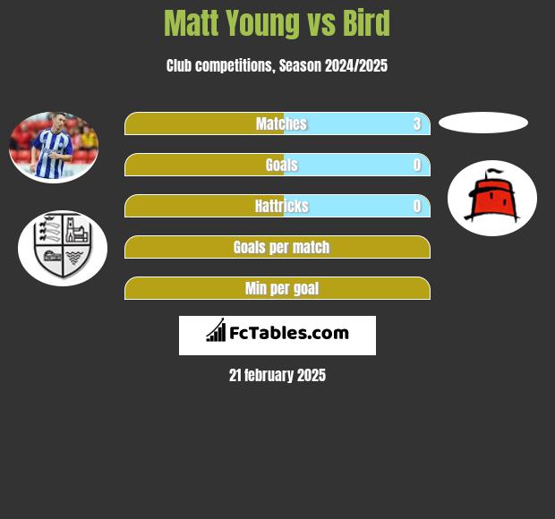 Matt Young vs Bird h2h player stats