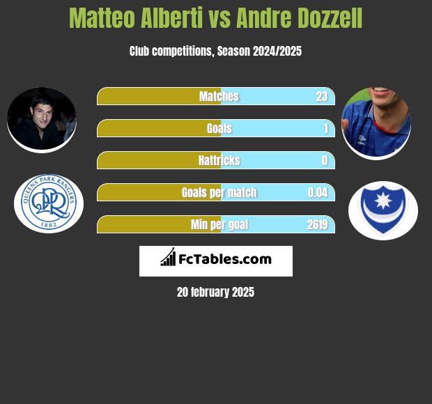 Matteo Alberti vs Andre Dozzell h2h player stats