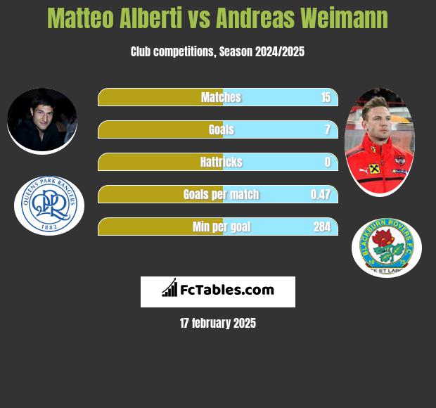 Matteo Alberti vs Andreas Weimann h2h player stats