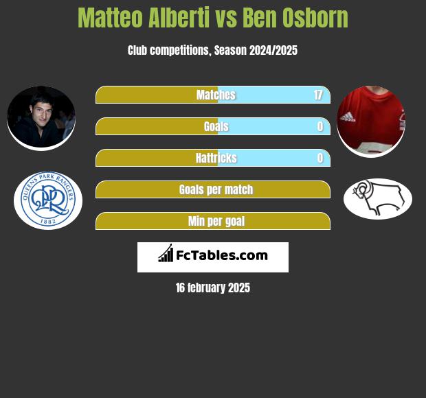 Matteo Alberti vs Ben Osborn h2h player stats