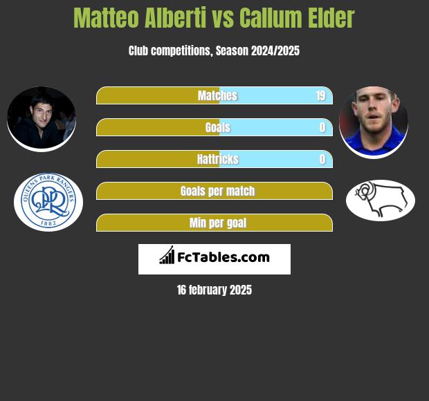 Matteo Alberti vs Callum Elder h2h player stats