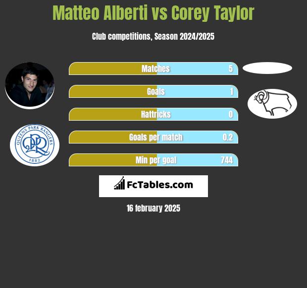 Matteo Alberti vs Corey Taylor h2h player stats