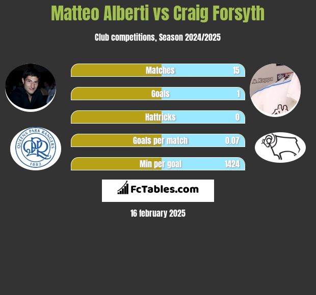 Matteo Alberti vs Craig Forsyth h2h player stats