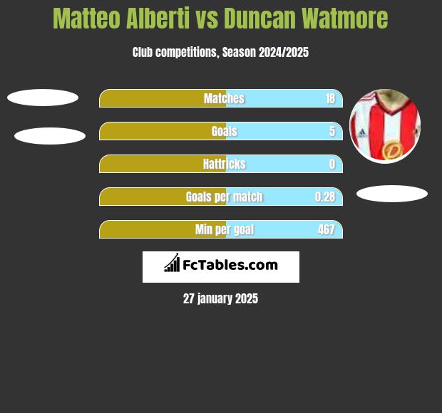 Matteo Alberti vs Duncan Watmore h2h player stats