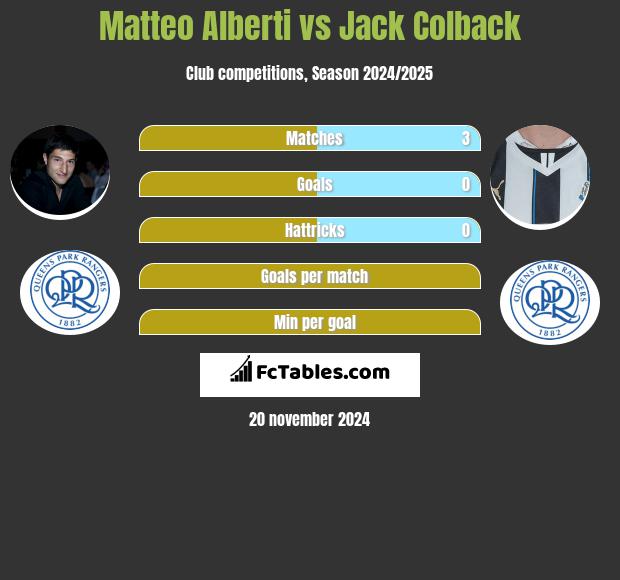 Matteo Alberti vs Jack Colback h2h player stats