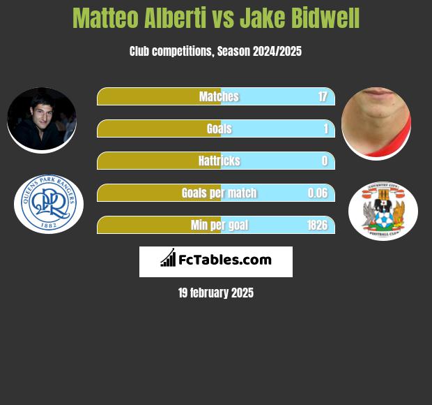 Matteo Alberti vs Jake Bidwell h2h player stats