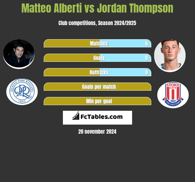 Matteo Alberti vs Jordan Thompson h2h player stats