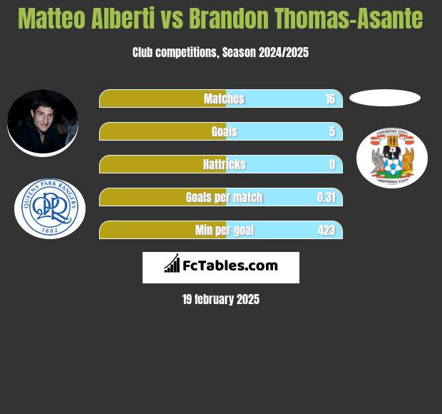 Matteo Alberti vs Brandon Thomas-Asante h2h player stats