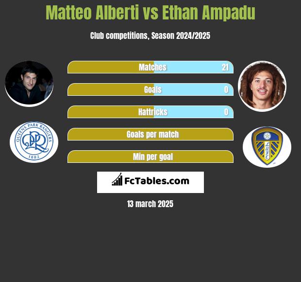 Matteo Alberti vs Ethan Ampadu h2h player stats