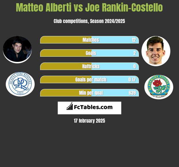 Matteo Alberti vs Joe Rankin-Costello h2h player stats