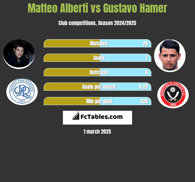 Matteo Alberti vs Gustavo Hamer h2h player stats