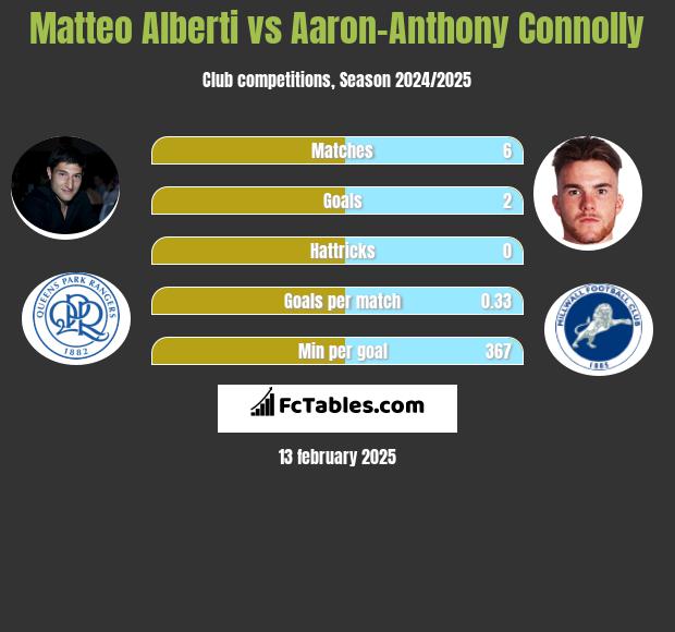 Matteo Alberti vs Aaron-Anthony Connolly h2h player stats