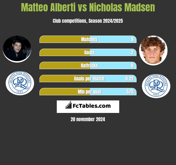 Matteo Alberti vs Nicholas Madsen h2h player stats