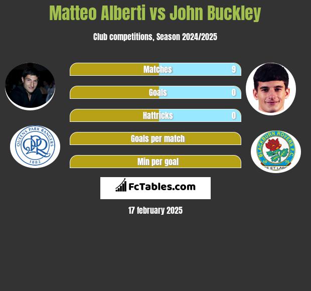 Matteo Alberti vs John Buckley h2h player stats