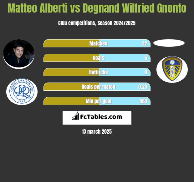 Matteo Alberti vs Degnand Wilfried Gnonto h2h player stats