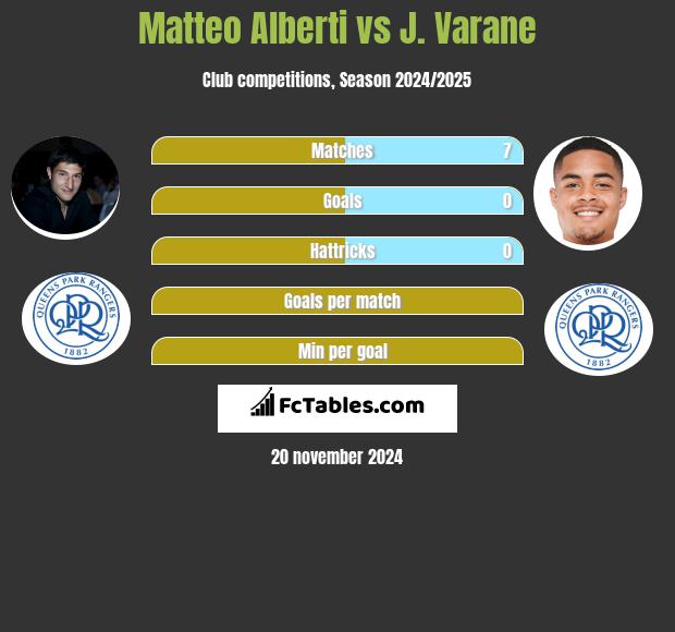 Matteo Alberti vs J. Varane h2h player stats