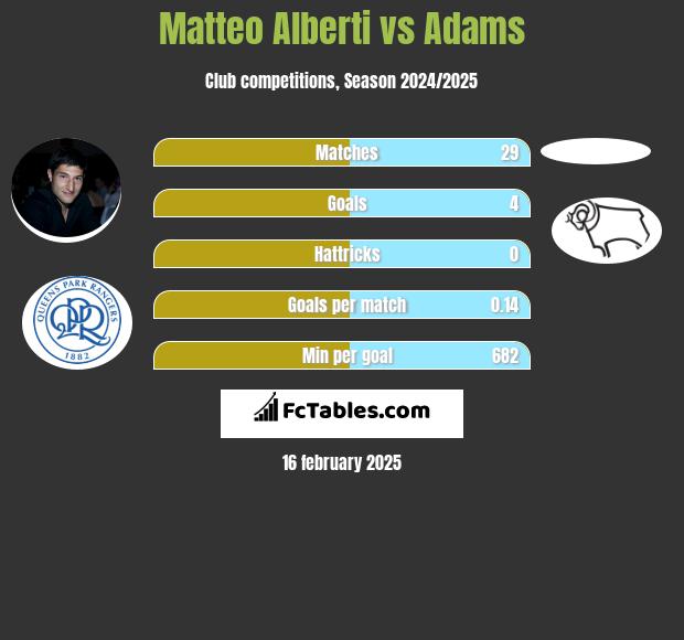 Matteo Alberti vs Adams h2h player stats