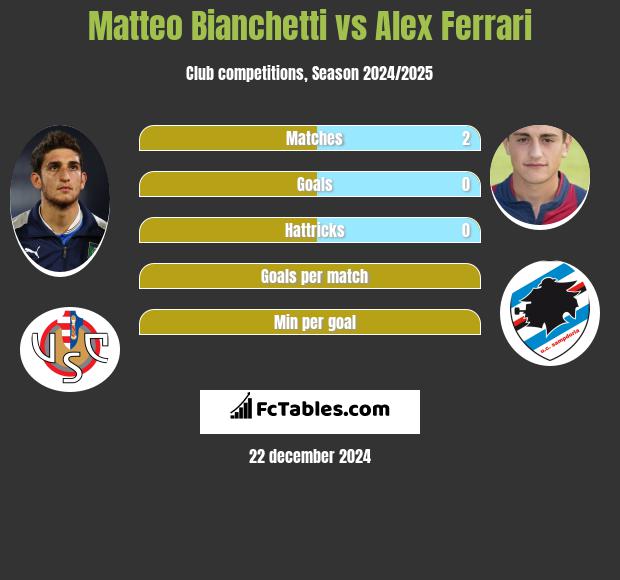 Matteo Bianchetti vs Alex Ferrari h2h player stats