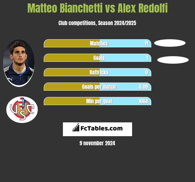 Matteo Bianchetti vs Alex Redolfi h2h player stats