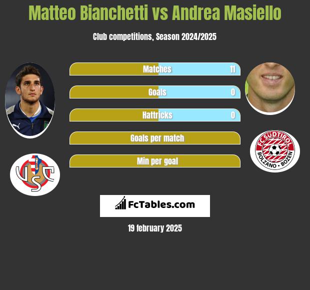 Matteo Bianchetti vs Andrea Masiello h2h player stats