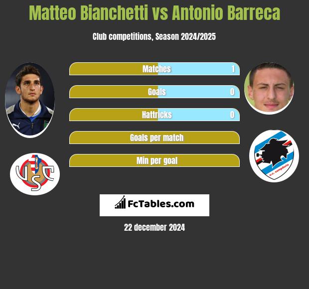 Matteo Bianchetti vs Antonio Barreca h2h player stats