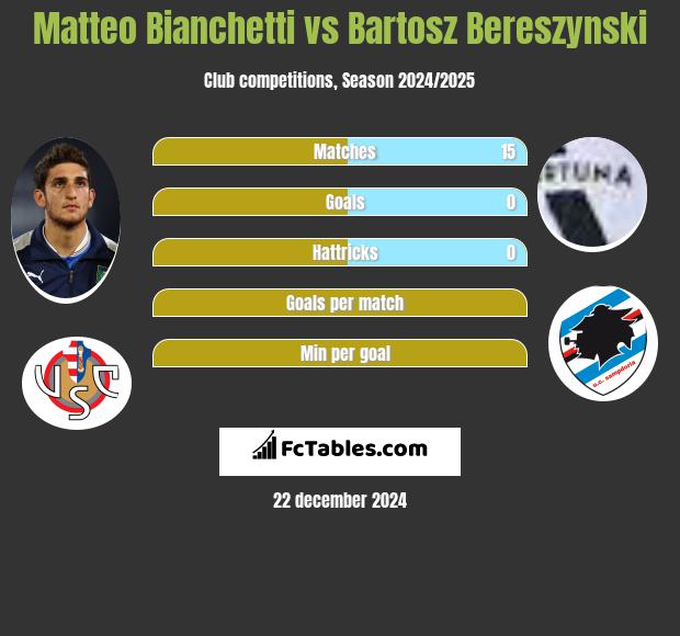 Matteo Bianchetti vs Bartosz Bereszyński h2h player stats