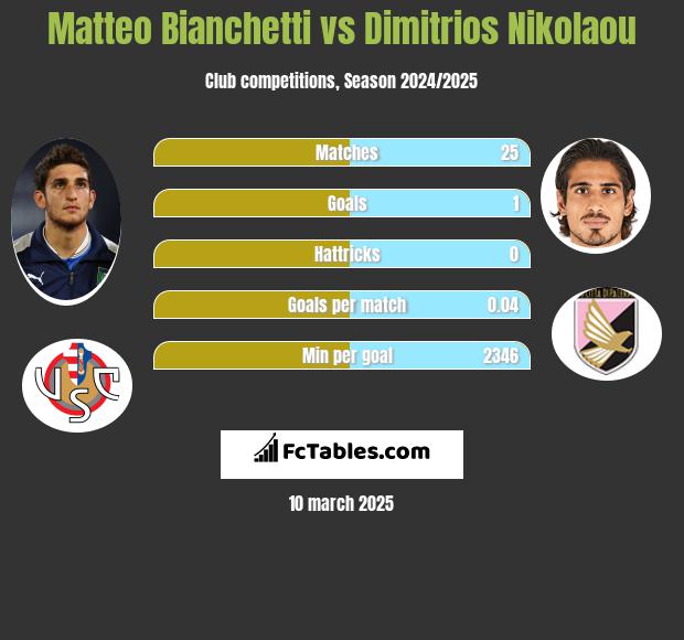 Matteo Bianchetti vs Dimitrios Nikolaou h2h player stats