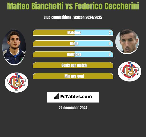 Matteo Bianchetti vs Federico Ceccherini h2h player stats