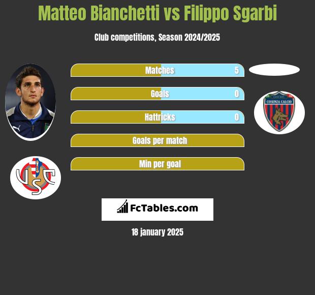 Matteo Bianchetti vs Filippo Sgarbi h2h player stats