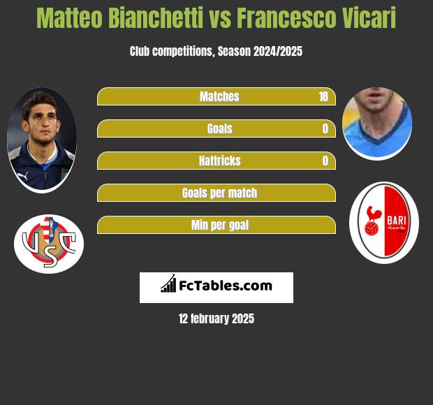 Matteo Bianchetti vs Francesco Vicari h2h player stats