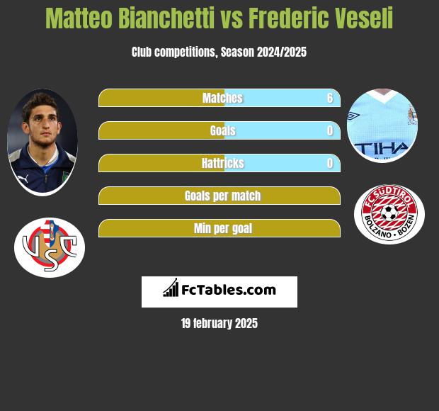 Matteo Bianchetti vs Frederic Veseli h2h player stats