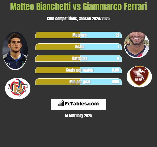 Matteo Bianchetti vs Giammarco Ferrari h2h player stats