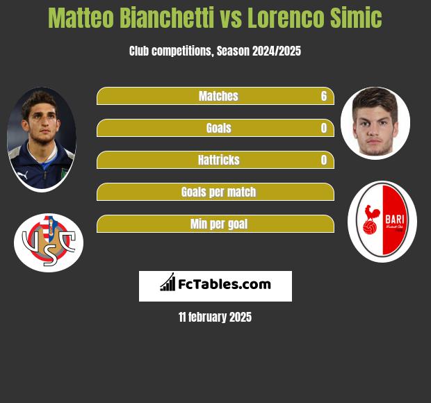 Matteo Bianchetti vs Lorenco Simic h2h player stats