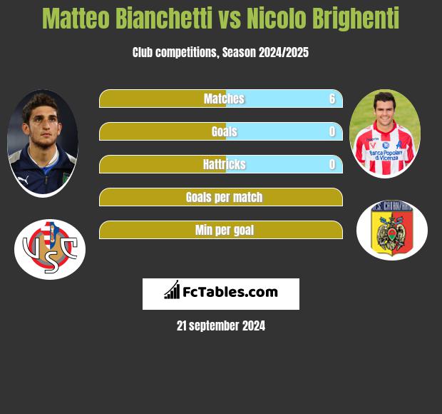 Matteo Bianchetti vs Nicolo Brighenti h2h player stats