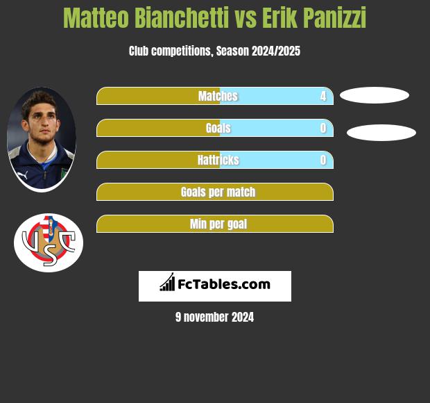 Matteo Bianchetti vs Erik Panizzi h2h player stats