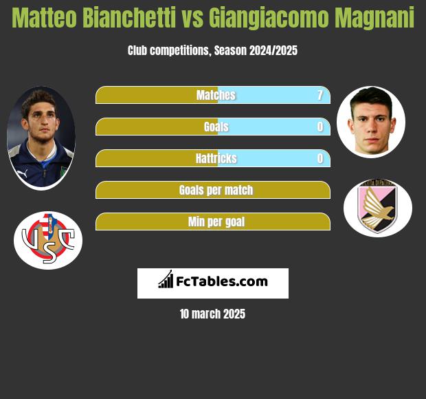 Matteo Bianchetti vs Giangiacomo Magnani h2h player stats