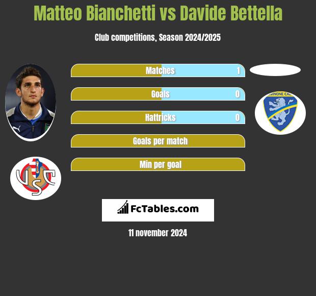 Matteo Bianchetti vs Davide Bettella h2h player stats