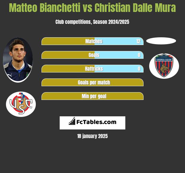 Matteo Bianchetti vs Christian Dalle Mura h2h player stats