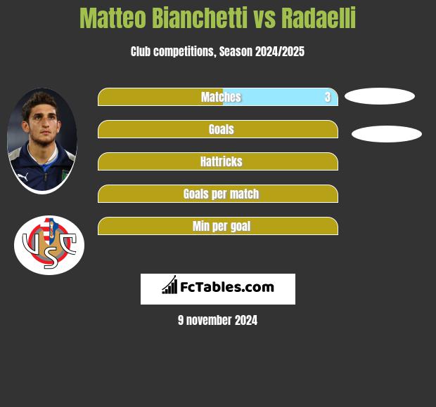 Matteo Bianchetti vs Radaelli h2h player stats