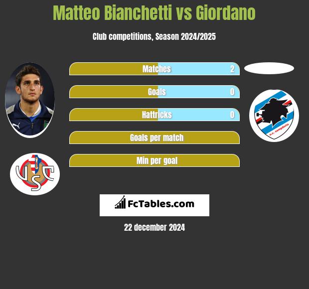 Matteo Bianchetti vs Giordano h2h player stats