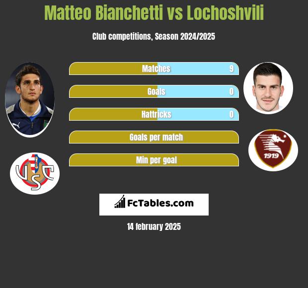 Matteo Bianchetti vs Lochoshvili h2h player stats