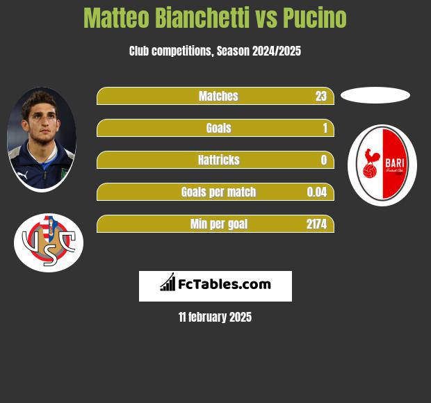 Matteo Bianchetti vs Pucino h2h player stats