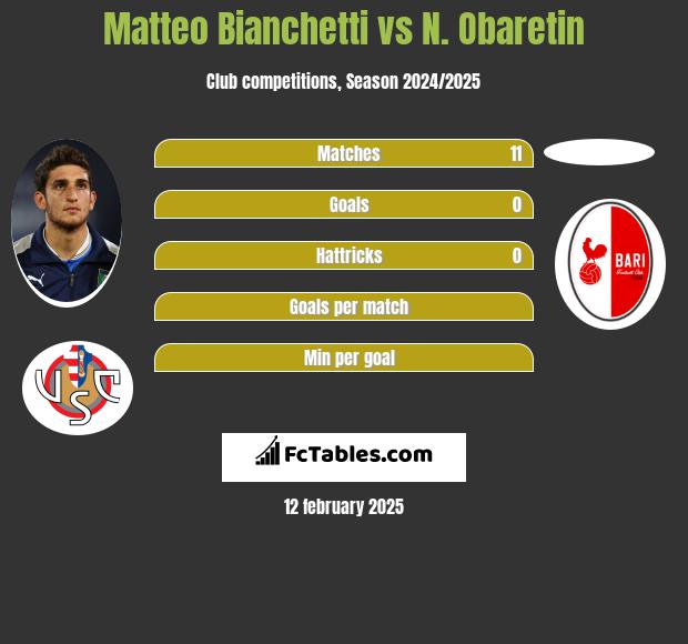 Matteo Bianchetti vs N. Obaretin h2h player stats